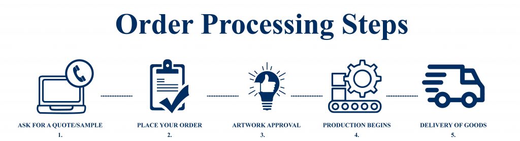 Order processing steps